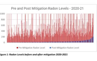 Figure 1: Radon Levels before and after mitigation 2020-2021