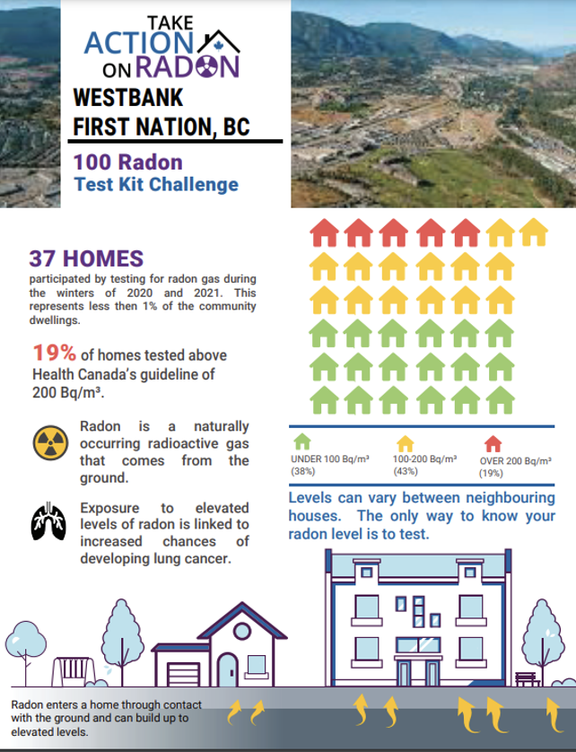Westbank FN Radon Report