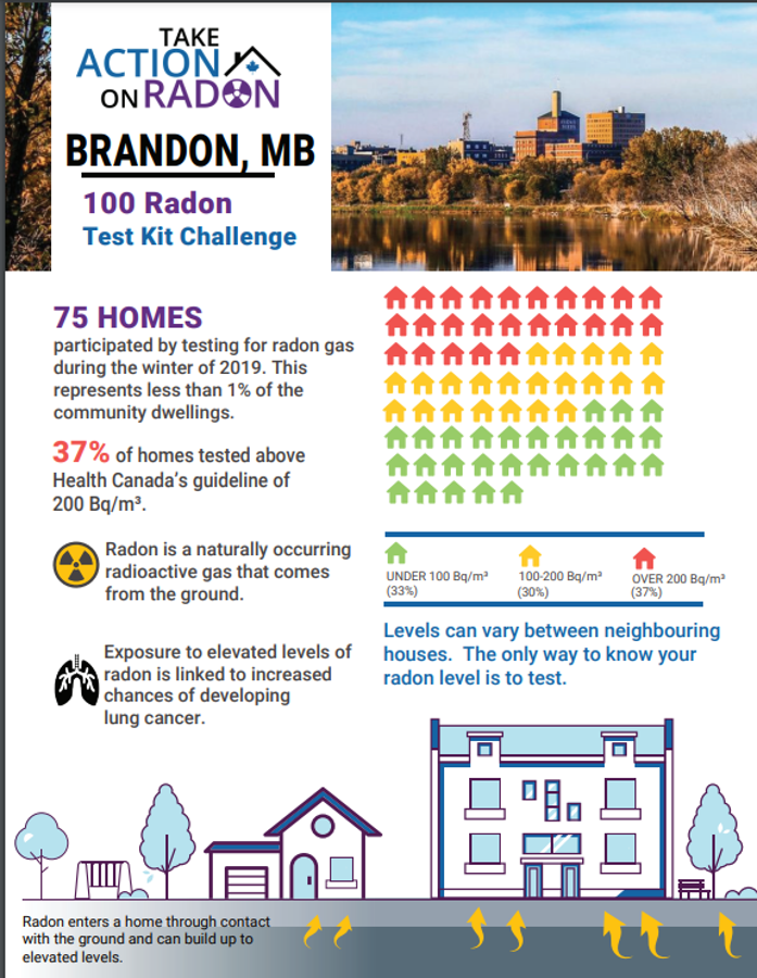community report for brandon, mb